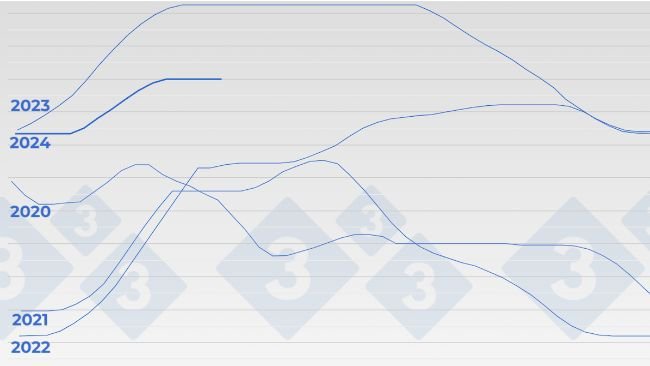 Evoluzione del prezzo del suino nel Mercato di Mercolleida (Spagna).
