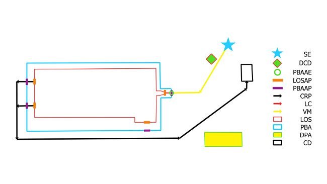 Figura 1. Schema di una mappa di biosicurezza Secure Pork Supply per un sito 2-3 con ciascuna delle caratteristiche della mappa richieste e legenda associata basata sugli standard RABapp™ (17). SE, ingresso al sito; DCD, area designata per la pulizia e la disinfezione; PBAAE, ingresso accesso zona franca/grigia perimetrale riservato agli animali; LOSAP, punto di accesso della linea di separazione; PBAAP, punto di accesso alla zona franca perimetrale; CRP, percorso di rimozione della carcassa; LC, rampa di carico; VM, movimenti di veicoli; LOS, linea di separazione; PBA, zona franca perimetrale; DPA, area parcheggio designata; CD, luogo di smaltimento della carcassa.