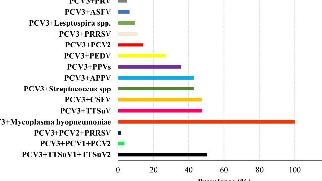 Figura 4. Prevalenza complessiva (%) dei patogeni coinvolti nelle coinfezioni da PCV3 sulla base della letteratura consultata.
