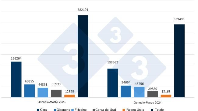 Esportazioni spagnole di prodotti a base di carni suine verso le loro principali destinazioni. Fonte: 333 su dati CEXGAN.
