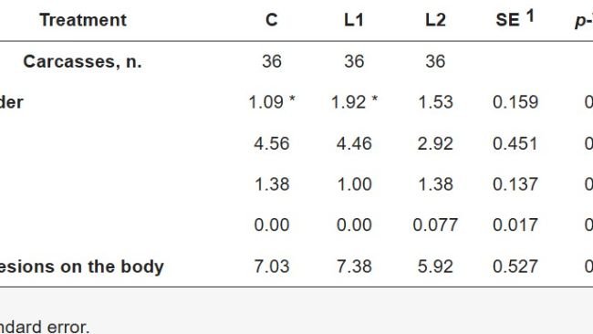 Tabella 3. Lesioni cutanee (conteggio per regione corporea e numero complessivo) dei tre gruppi sperimentali (C = controllo, L1 = nebulizzazione lavanda una volta al giorno, L2 = nebulizzazione lavanda due volte al giorno) valutate sulle carcasse. Le medie con asterisco all'interno della stessa riga sono tendenzialmente diverse tra loro (p < 0,1).