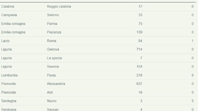 PSA Italia 29 maggio 2024