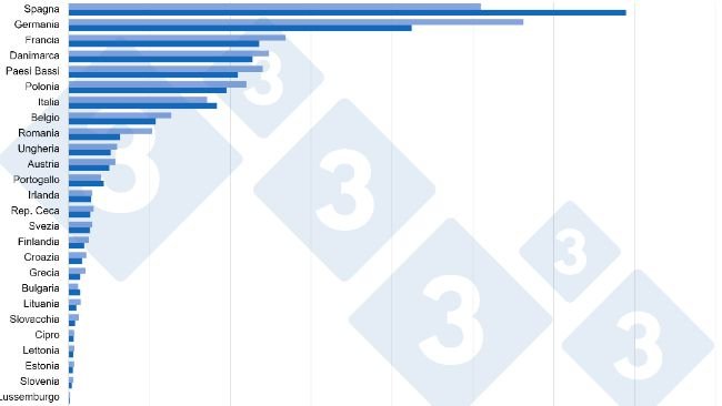 Confronto del totale dei censimenti dei suini tra il 2013 vs 2023 negli Stati membri dell’UE a 27 (x1000 capi). Fonte: 333 su dati Eurostat.