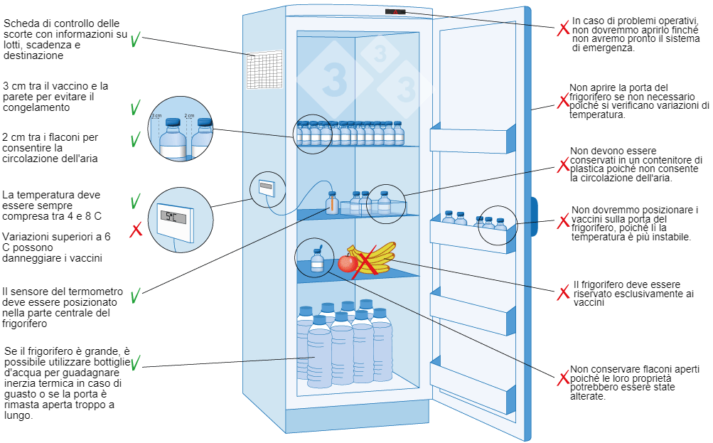 Stoccaggio e conservazione dei vaccini in allevamento