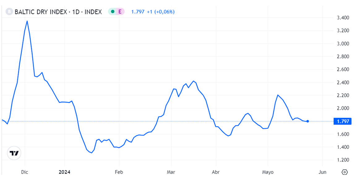 Grafico 1. Evoluzione del Baltic Dry Index nel mese di maggio, che è lindice del trasporto marittimo