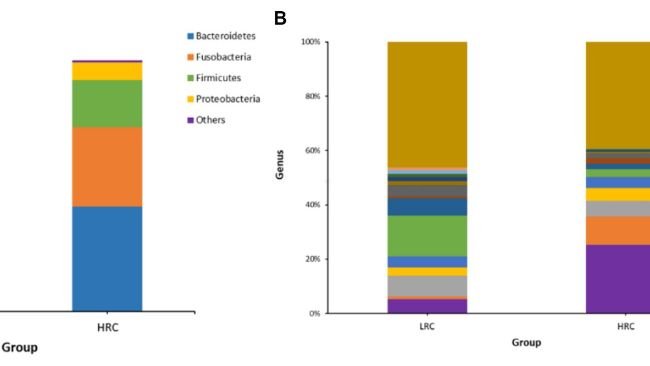 Figura 2. Composizione microbica del microbiota intestinale in suini sperimentali a diversi livelli tassonomici mediante sequenziamento del gene 16S rRNA. (A) Le composizioni complessive del microbiota del contenuto cecale dei gruppi LRC e HRC sono state rappresentate come grafici a barre a livello di phylum. (B) Le composizioni complessive del microbiota del contenuto cecale dei gruppi LRC e HRC sono state rappresentate come grafici a barre a livello di gene.
