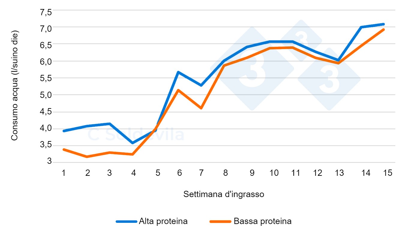 Evoluzione del consumo di acqua per trattamenti durante lingrasso