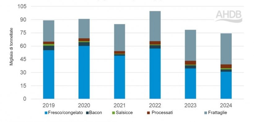 Esportazioni di carne suina del Regno Unito nel primo trimestre per prodotto. Fonte: AHDB dell&#39;HMRC compilato da Trade Data Monitor.
