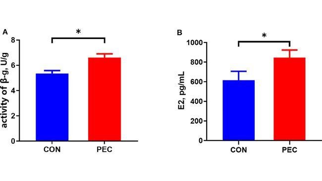 Figura 1. Effetti della pectina alimentare nelle diete delle scrofe gravide sull'E2 plasmatico (A) e sul β-G fecale (B). CON, gruppo di controllo; PEC, gruppo delle pectine. n = 15. *P < 0,05.