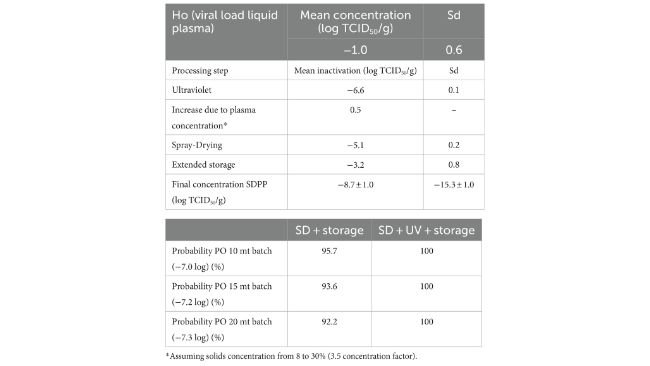 Tabella 3. Percentuale di conformità ai livelli del PO in vari scenari di trattamenti e dimensioni dei lotti di produzione  per PEDV utilizzando l'equazione ICSMF.