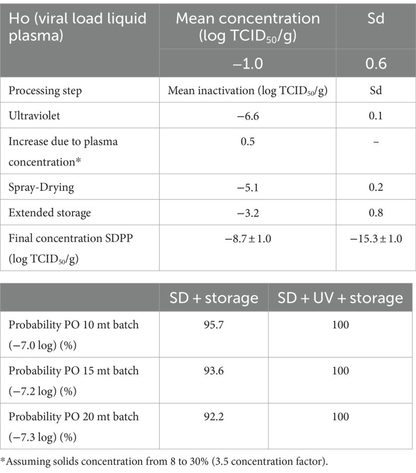 Tabella 3. Percentuale di conformità ai livelli del PO in vari scenari di trattamenti e dimensioni dei lotti di produzione  per PEDV utilizzando l'equazione ICSMF.