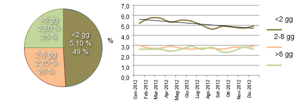 Distribuzione con la mortalità in lattazione durante il 2012