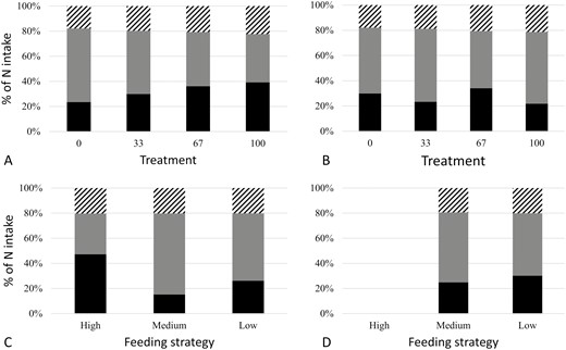 Figura 2. Produzione di N fecale (strisce), produzione di N nelle urine (grigio) e ritenzione di N (nero) come percentuale di assunzione, all'inizio (A) e a metà (B) della gestazione, a seconda del trattamento, con percentuale di ad alto contenuto di fibre dieta (il resto è una dieta a basso contenuto di fibre) e in base alla strategia di alimentazione all'inizio (C) e alla metà (D) della gestazione.