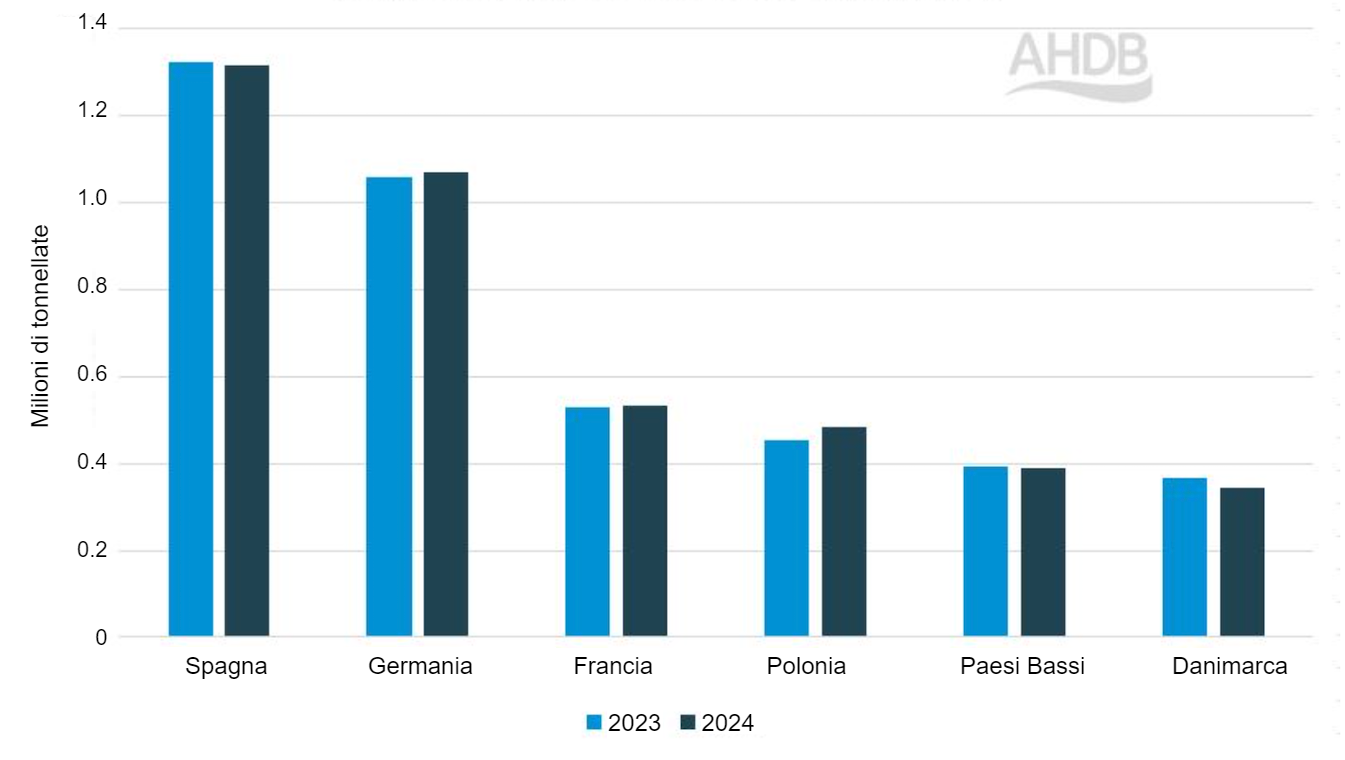 Produzione di carne suina in alcuni paesi dell\UE