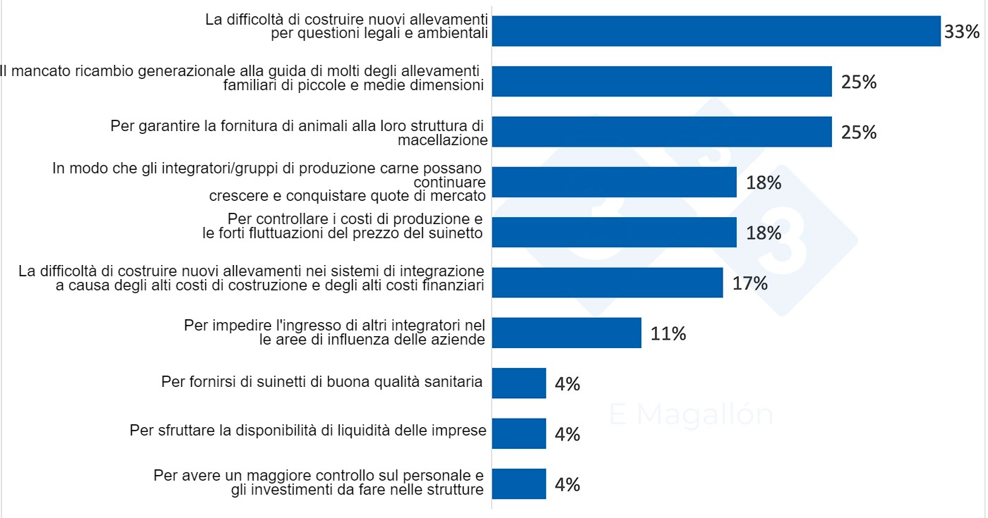 Perché le aziende dintegrazione e i gruppi che producono carne acquistano allevamenti?