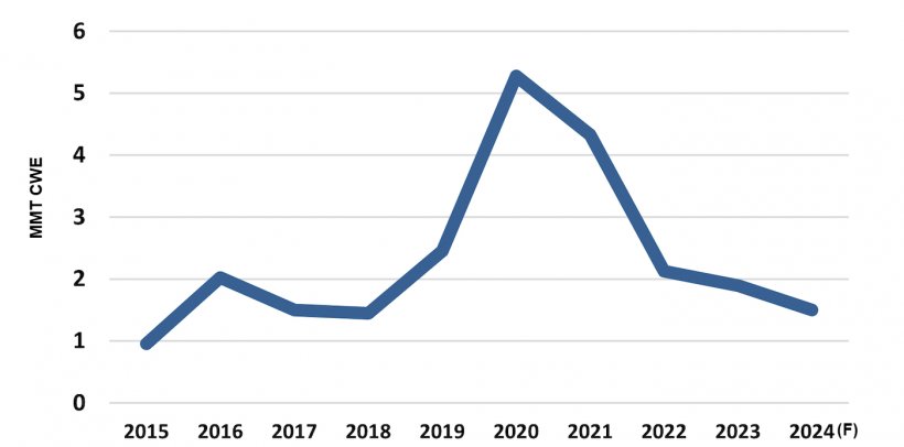 Importazioni di carne suina in Cina&nbsp;e previsioni per il 2024. Fonte: USDA-FAS-PSD.
