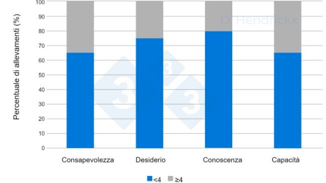 Figura 1. Differenze tra consapevolezza, desiderio, conoscenza e capacità degli allevatori per l'eradicazione del PRRSV.