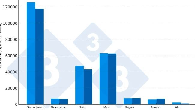 Confronto della produzione di cereali nell'UE-27 (2023 vs 2024*).*Previsioni. Fonte: 333 sulla base dei dati Copa-Cogeca.