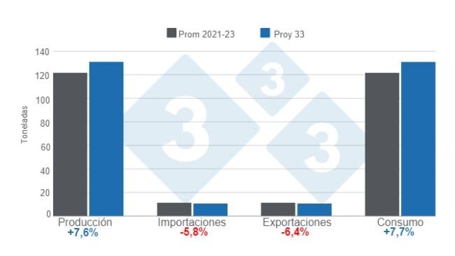 Grafico 1. Proiezioni di produzione, importazioni, esportazioni e consumo di carne suina per l'anno 2033 – variazioni proiezione 2033 rispetto alla media 2021 - 2023 Elaborate dal Dipartimento di Economia e Market Intelligence di 333 LATAM con dati OCSE – FAO Agricultural Outlook 2024-2033.