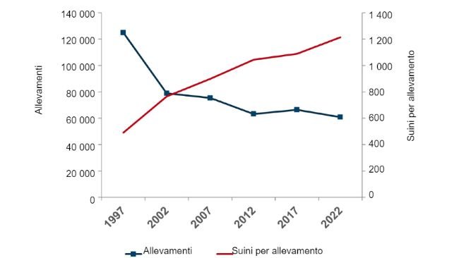 Allevamenti di suini negli Stati Uniti e suini per allevamento. Fonte: Censimento dell'agricoltura USDA-NASS, 2022.