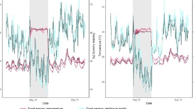 Fig. 2. Temperatura ambiente e umidità relativa dei sensori anteriore, centrale e posteriore con un intervallo di dieci minuti durante la prova nel compartimento di A) W100 (quaranta suini da ingrasso di 20 settimane di 96,5 ± 7,3 kg) e B) W70 (quaranta suini da ingrasso di 17 settimane di 72,7 ± 9,9 kg) (esperimento 1).