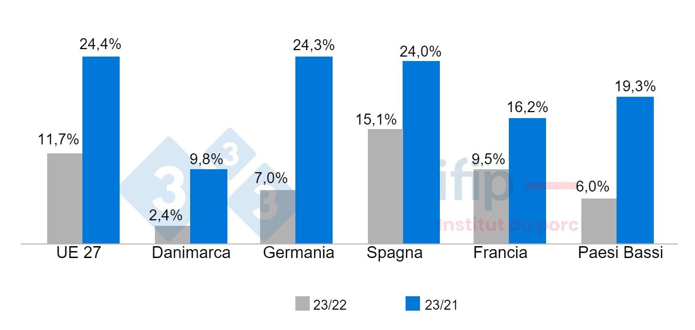 Evoluzione dellindice dei prezzi al consumo tra il 2023 e il 2022 e tra il 2023 e il 2021 in Europa