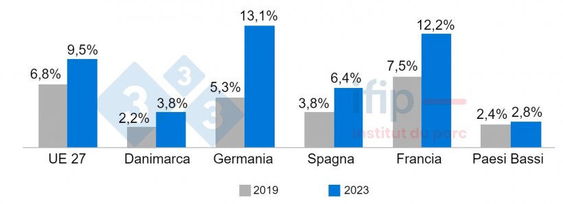 Proporzione della popolazione che non pu&ograve; permettersi un pasto contenente proteine ​​della carne (manzo, pollo o pesce) ogni 2 giorni. Fonte: Ifip&nbsp;secondo Eurostat.
