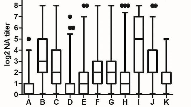 Determinazione della frequenza di individui con anticorpi neutralizzanti ampiamente cross-reattivi contro il PRRSV nella popolazione di scrofe in condizioni di campo. GMT di NA rispetto agli isolati virali utilizzati nello studio per allevamento. Ogni casella rappresenta l'intervallo tra il 25 e il 75% delle osservazioni. La linea all'interno di ogni casella rappresenta la mediana. I baffi sopra e sotto ogni casella si estendono fino a 1,5 volte l'intervallo interquartile (ICR). I punti rappresentano valori anomali. Lettere diverse su ogni allevamento indicano differenze statisticamente significative