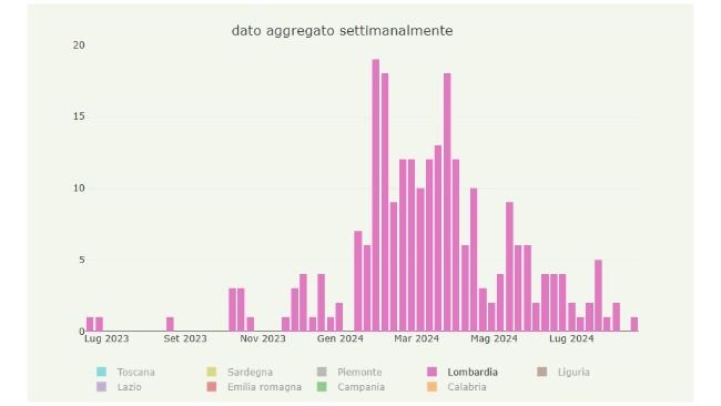 Evoluzione della positività nei cinghiali in Lombardia