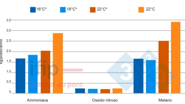 Emissioni gassose in funzione della temperatura. *Temperatura costante applicata nel reparto a Temperatura Controllata.