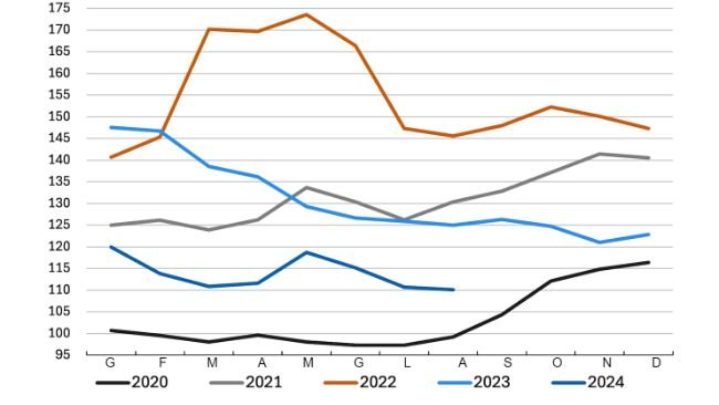 Evoluzione dell'indice FAO dei prezzi dei cereali. Fonte: FAO.