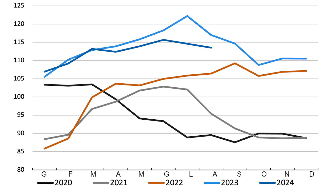 Evoluzione dell\indice FAO dei prezzi della carne suina. Fonte: FAO.