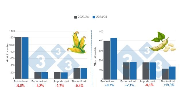 Grafico 1. Proiezione delle variabili fondamentali per le colture di mais e soia - campagna 2024/25 rispetto al ciclo 2023/24 - ultimo aggiornamento: 12 settembre 2024. Elaborato dal Dipartimento di Economia e Market Intelligence con dati FAS - USDA.