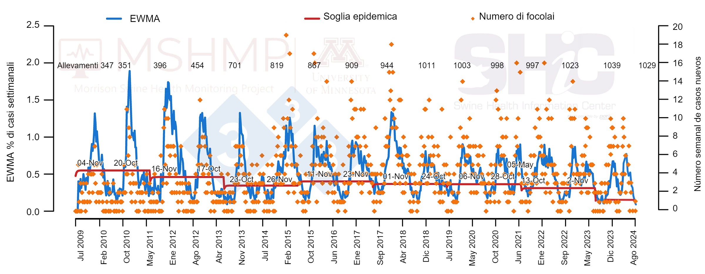 Esempio delleffetto di diversi fattori sulla visualizzazione del trend della PRRS
