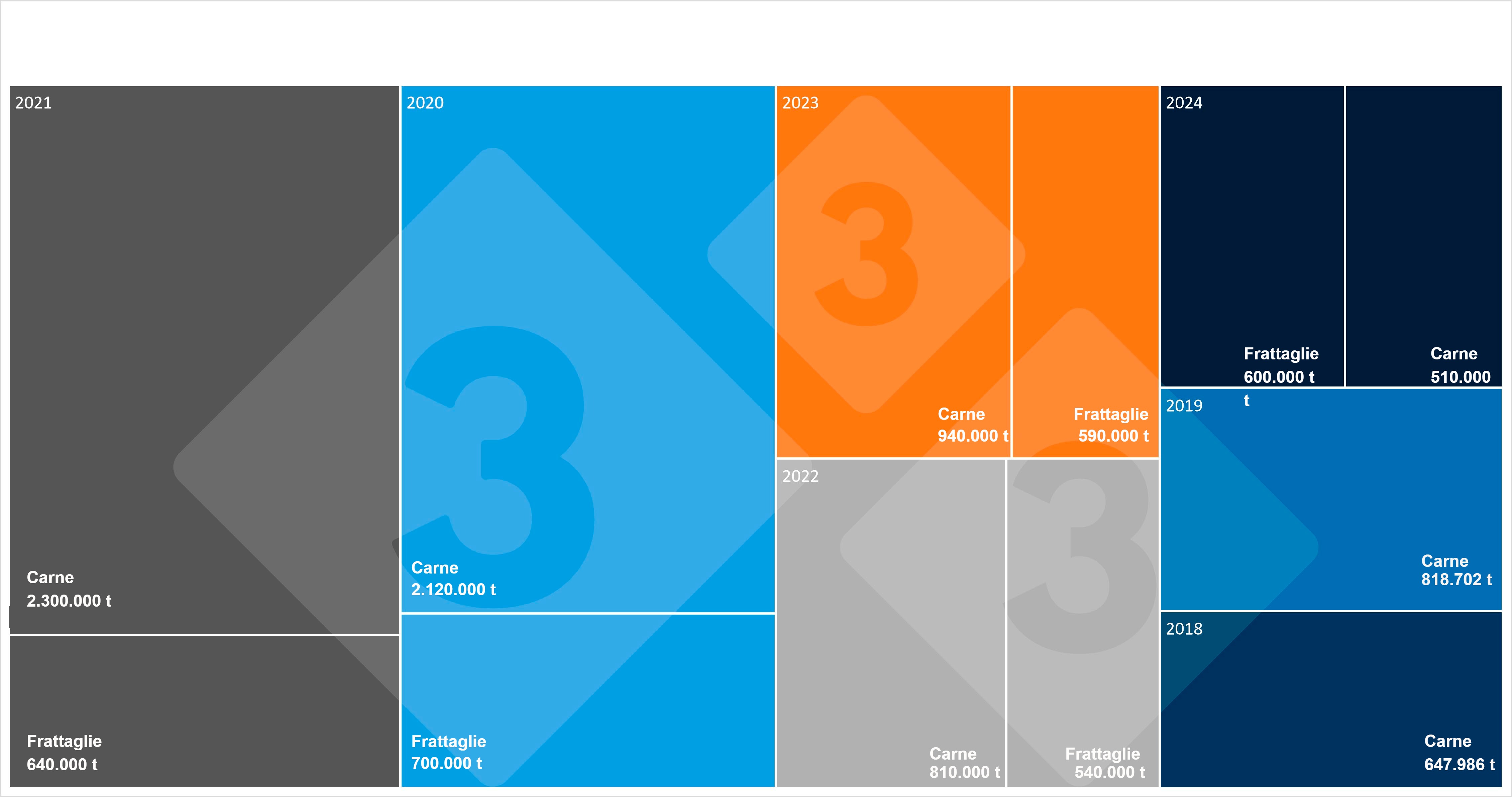 Dati semestrali sulle importazioni cinesi di carne e frattaglie suine. Fonte: 333 basata sui dati dell\Amministrazione generale delle dogane cinesi.