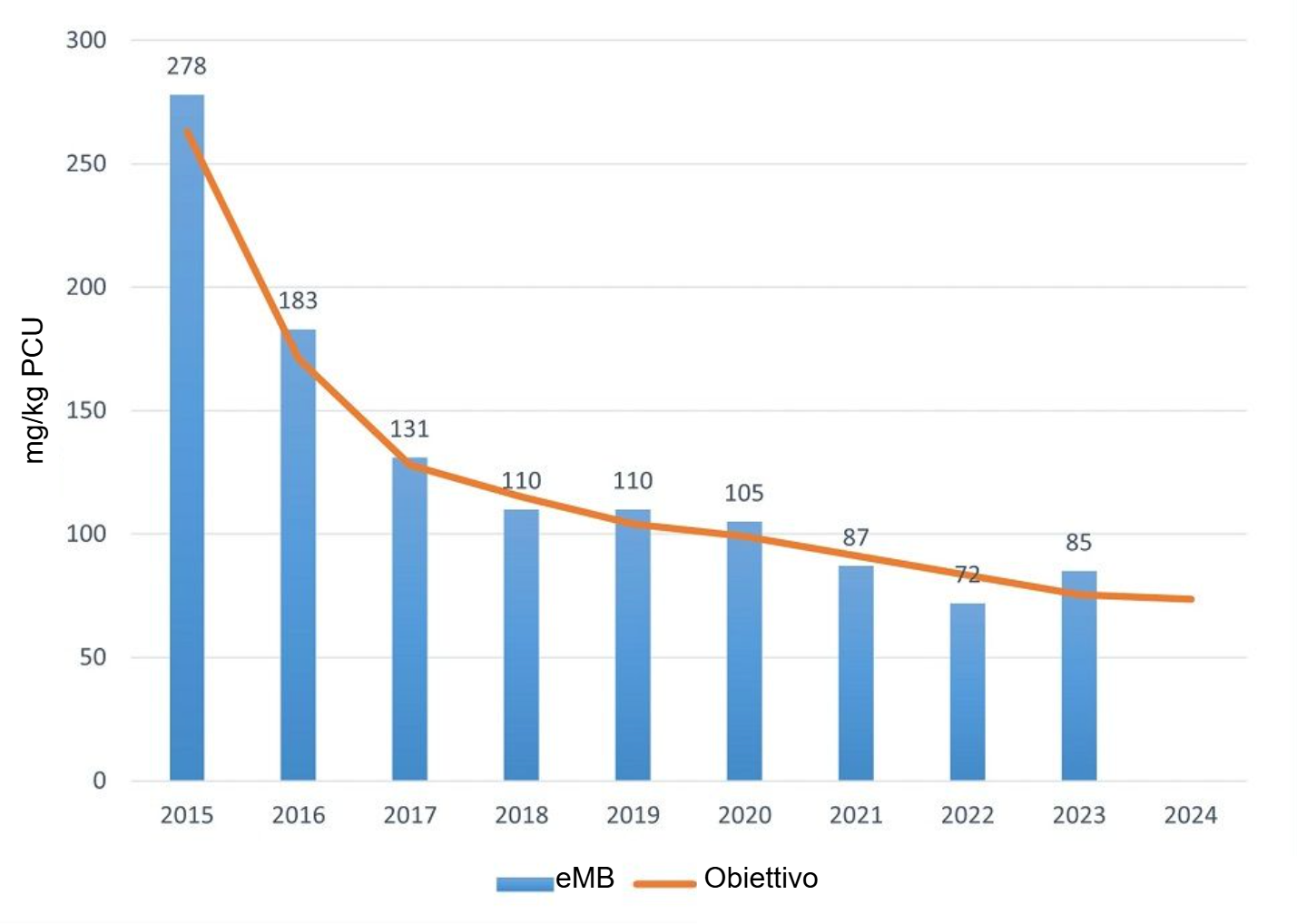 Utilizzo totale di antibiotici nei suini registrato nell\eMB nel 2023. Fonte: eMB, AHDB.