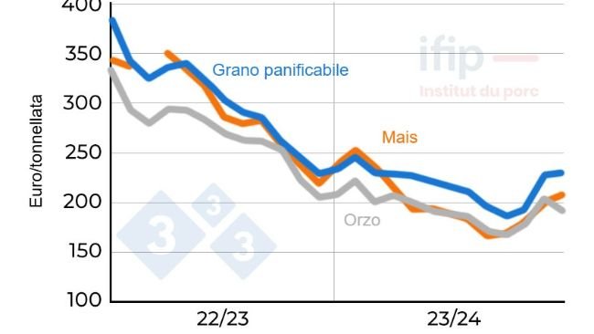 Prezzo del grano e del mais in Francia. Originariamente Eure e Loir; Fonte: IFIP secondo La Dépêche.