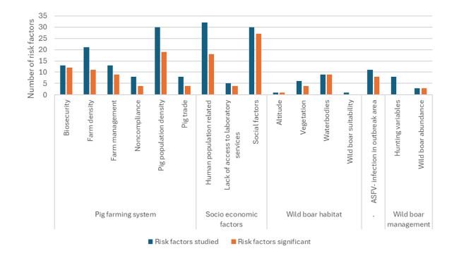FIGURA 1.Frequenza di categorie e sottocategorie di fattori di rischio per la PSA nei suini domestici in Europa. Le barre rappresentano il numero di volte in cui sono stati studiati i fattori di rischio all'interno di quella categoria (blu scuro) rispetto alle frequenze di quelle categorie risultate significative negli studi originali (arancione).