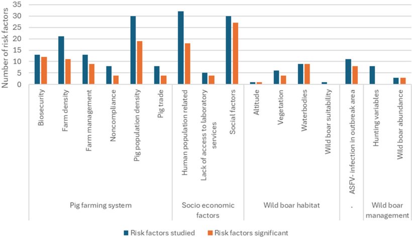 FIGURA 1.Frequenza di categorie e sottocategorie di fattori di rischio per la PSA nei suini domestici in Europa. Le barre rappresentano il numero di volte in cui sono stati studiati i fattori di rischio all'interno di quella categoria (blu scuro) rispetto alle frequenze di quelle categorie risultate significative negli studi originali (arancione).