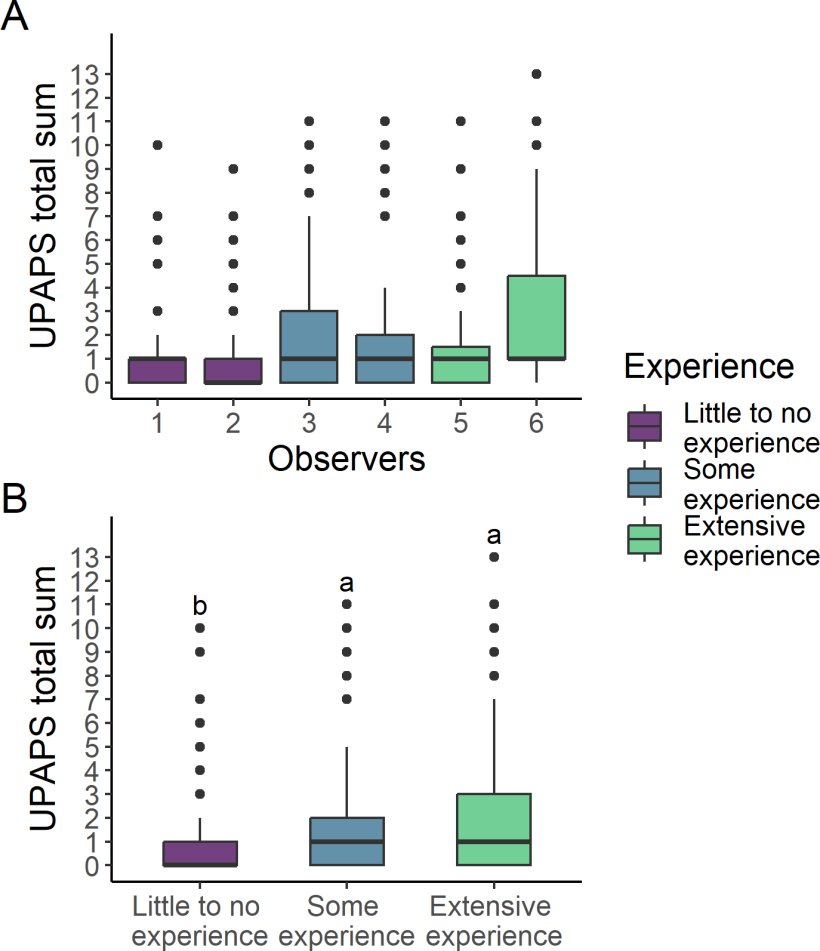 Fig 1. Punteggio degli osservatori sulla somma totale UPAPS. (A) Punteggio complessivo degli osservatori sulla somma totale UPAPS boxplot per livelli di esperienza. (B) Punteggio totale UPAPS per diversi livelli di esperienza: poca o nessuna esperienza, un po' di esperienza ed esperienza estesa. (Le lettere indicano le differenze statistiche (p < 0,05) riscontrate nel test post-hoc di Bonferroni (a>b). UPAPS: Unesp-Botucatu Pig Composite Acute Pain Scale)