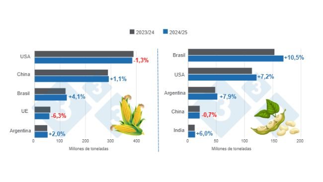 Grafico 1. Proiezione del raccolto per i principali produttori mondiali di mais e soia - campagna 2024/25 rispetto al ciclo 2023/24 - ultimo aggiornamento: 10 dicembre 2024. Preparato dal Dipartimento di Economia e Market Intelligence con dati FAS - USDA.