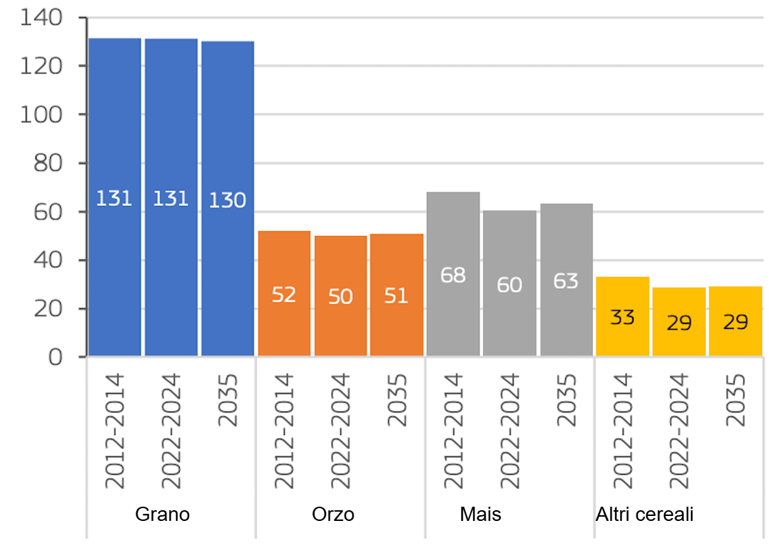 Produzione di cereali nell\UE (milioni di tonnellate).