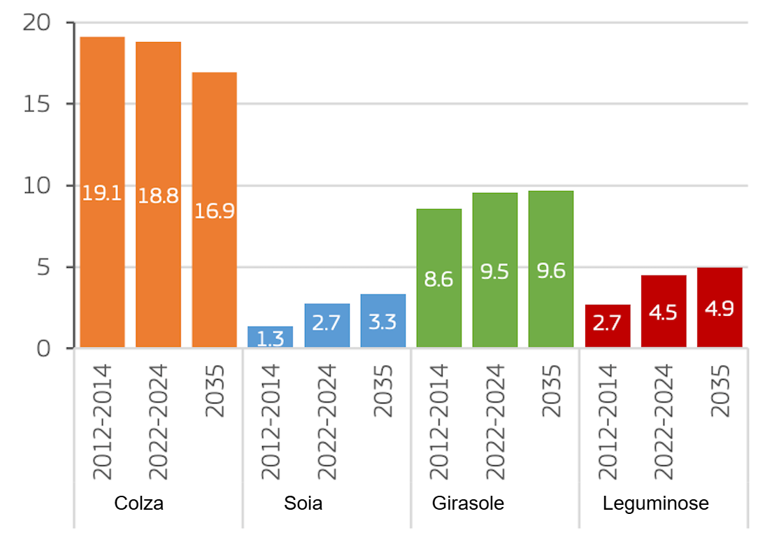 Produzione di semi oleosi e colture proteiche nell\UE (milioni di tonnellate). Fonte: Commissione Europea.