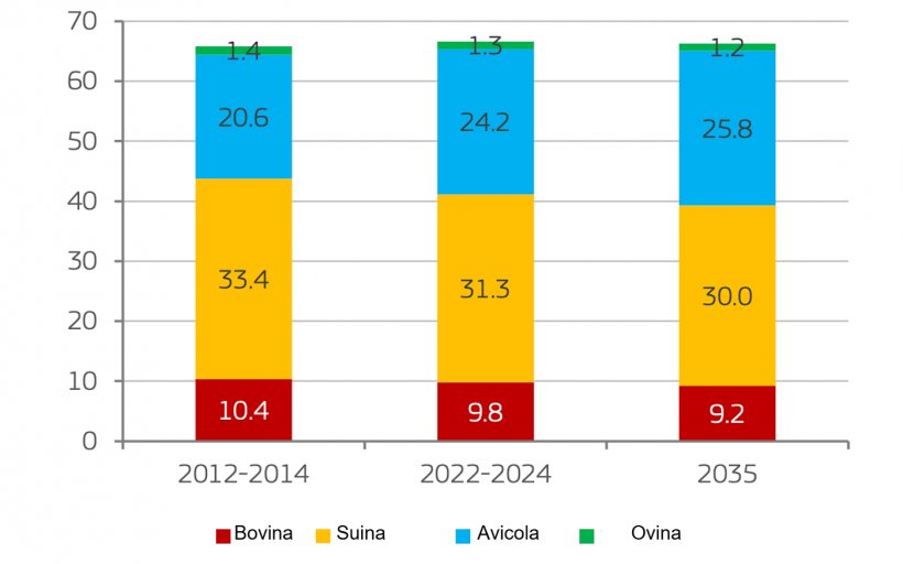 Consumo di carne pro capite nell&#39;UE per tipo di carne (kg). Consumo apparente in peso al dettaglio. Fonte: Commissione Europea.
