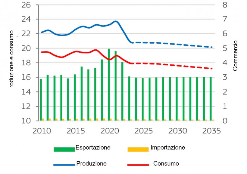 Bilancio del mercato della carne suina nell&#39;UE (milioni di tonnellate). La produzione corrisponde alla produzione lorda. Fonte: Commissione Europea.
