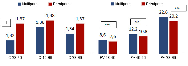 Iindice di Conversione (IC) (g/gg) e peso vivo (PV) (kg) in svezzamento in funzione dell'origine (primipare/multipare)