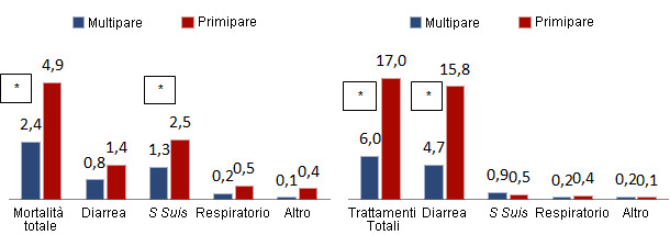Mortalità totale (%), suini trattati (%) e distribuzione in svezzamento  infunzione dell'origine(primipare/multipare)