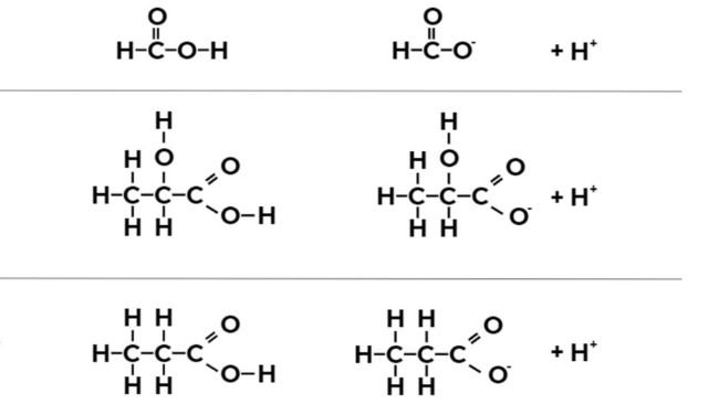 Figura 1. Formula chimica dell'acido formico, dell'acido lattico e dell'acido propionico nella loro forma non dissociata e dissociata.