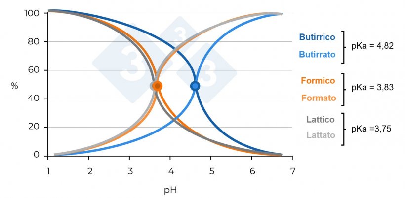 Figura 2. Percentuale di molecole di acido&nbsp;butirrico, acido formico e acido lattico&nbsp;dissociato/non dissociato a seconda del&nbsp;pH del mezzo&nbsp;(Sieiro et al., 2013).
