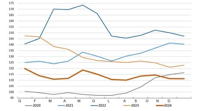 Indice dei prezzi dei cereali della FAO. Fonte: FAO.